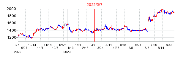 2023年3月7日 10:26前後のの株価チャート